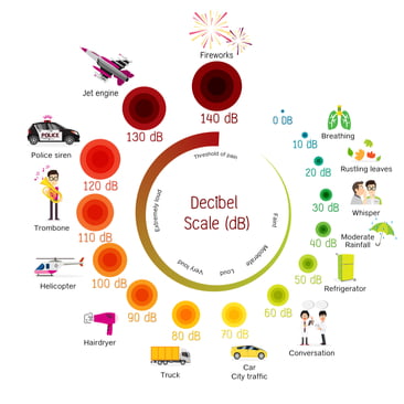 Hearing Protection: Decibel Scale