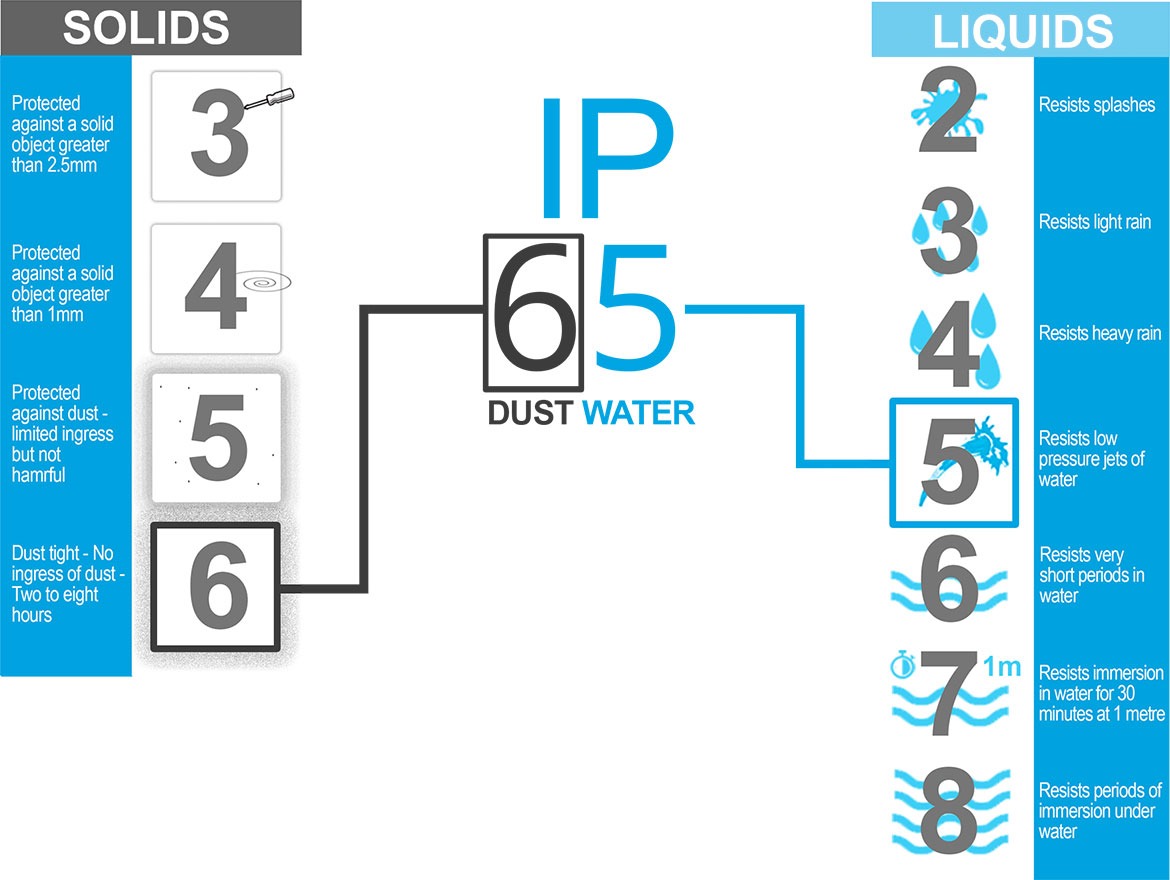 IP Rating